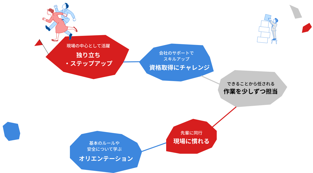 入社後の流れ